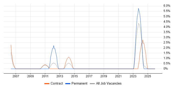 Wintel Engineer job vacancy trend in Plymouth