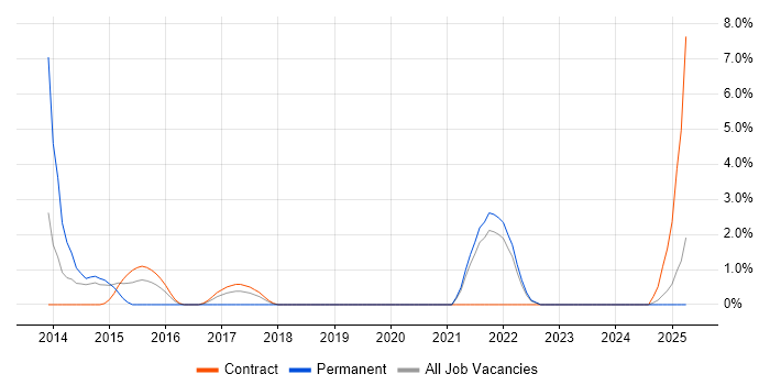 Job vacancy trend for Wireframes in Plymouth