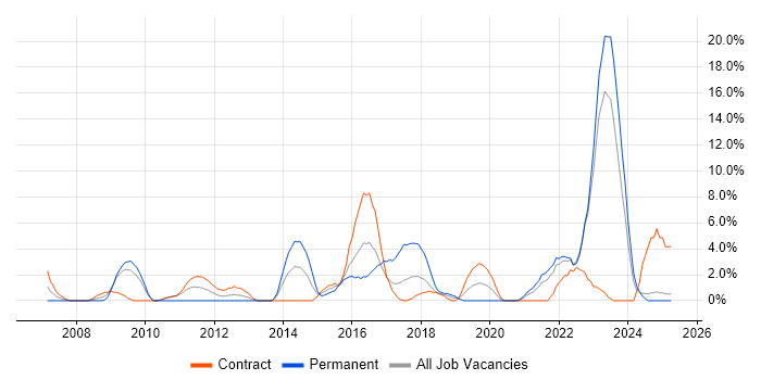 Job vacancy trend for Wireless in Plymouth Job vacancy trend for Wireless in Plymouth