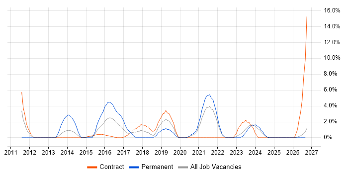 WordPress job vacancy trend in Plymouth