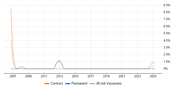 Job vacancy trend for Work Breakdown Structure in Plymouth