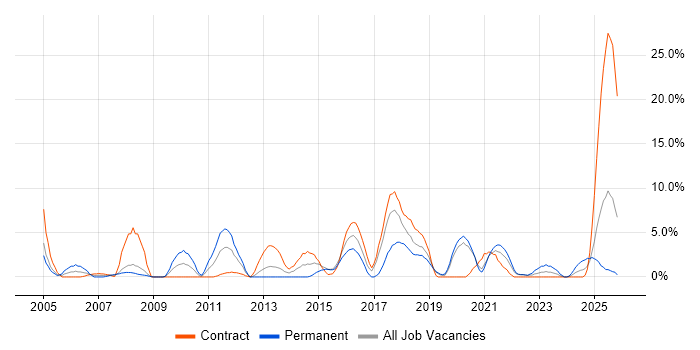Workflow job vacancy trend in Plymouth