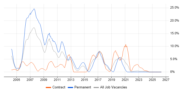 XML job vacancy trend in Plymouth