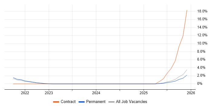 XMPP job vacancy trend in Plymouth