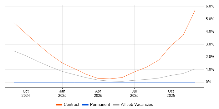 YouTube job vacancy trend in Plymouth