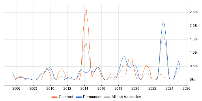Job vacancy trend for PMI Certification in Devon Job vacancy trend for PMI Certification in Devon