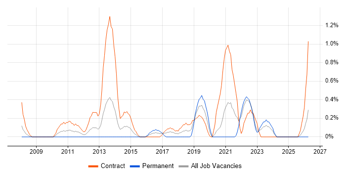 PMO Analyst job vacancy trend in Devon