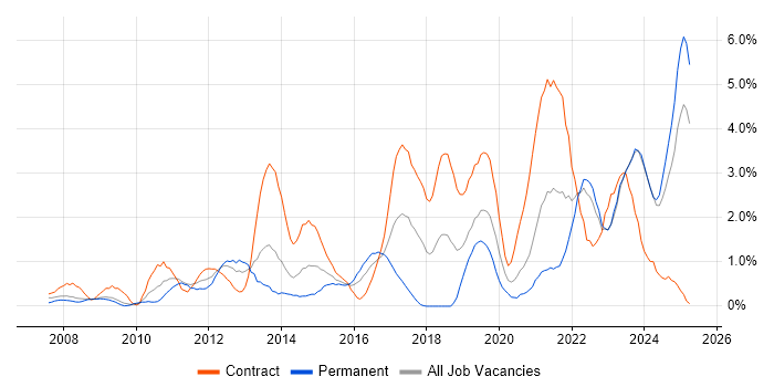 Job vacancy trend for PMO in Devon Job vacancy trend for PMO in Devon