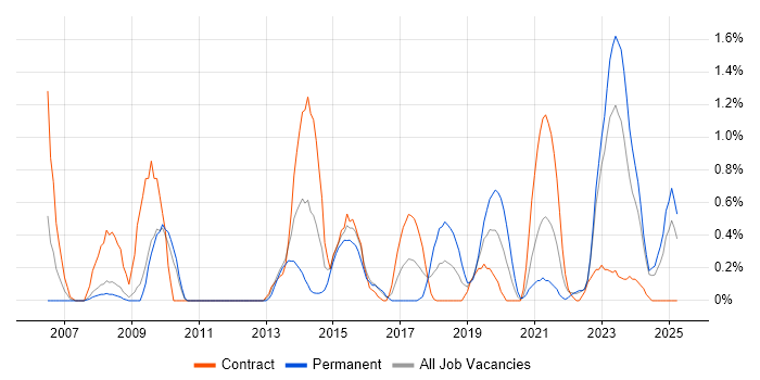 Job vacancy trend for PMP in Devon Job vacancy trend for PMP in Devon