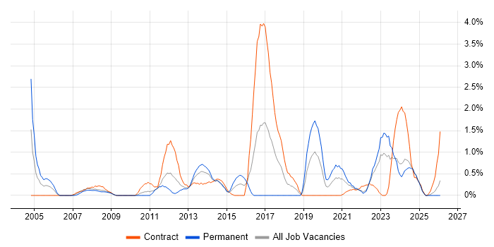 Police job vacancy trend in Devon