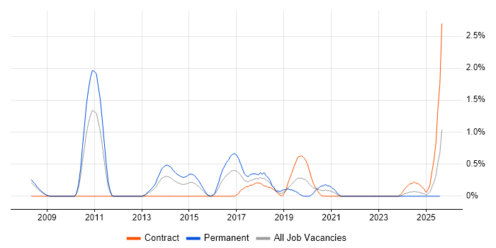 Job vacancy trend for Postgraduate in Devon Job vacancy trend for Postgraduate in Devon