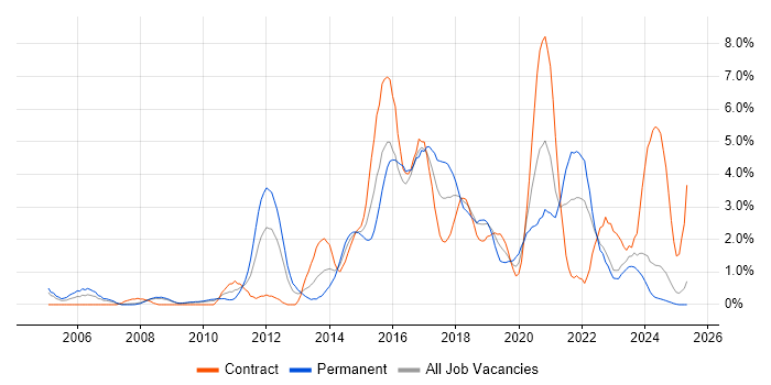 Job vacancy trend for PostgreSQL in Devon Job vacancy trend for PostgreSQL in Devon