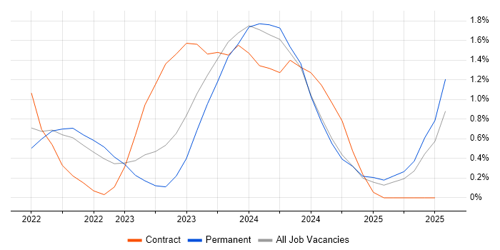 Job vacancy trend for Power Automate in Devon Job vacancy trend for Power Automate in Devon
