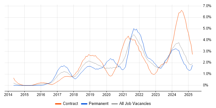Job vacancy trend for Power BI in Devon Job vacancy trend for Power BI in Devon