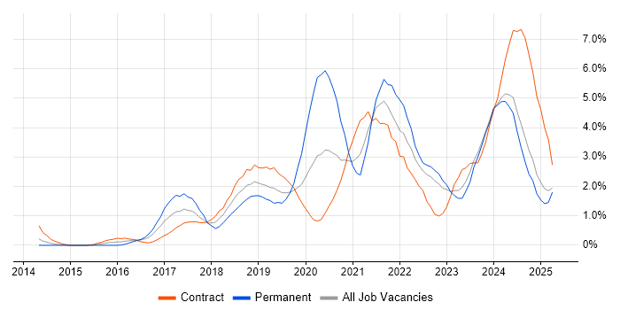 Job vacancy trend for Power Platform in Devon Job vacancy trend for Power Platform in Devon