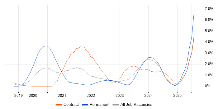 Job vacancy trend for PowerApps in Devon Job vacancy trend for PowerApps in Devon
