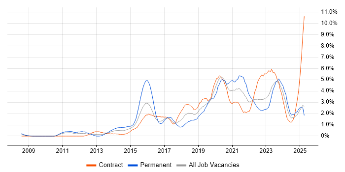 Job vacancy trend for PowerShell in Devon
