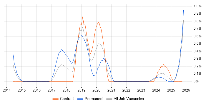 Predictive Modelling job vacancy trend in Devon