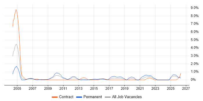 Preventative Maintenance job vacancy trend in Devon