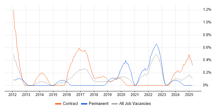 Job vacancy trend for Primavera in Devon
