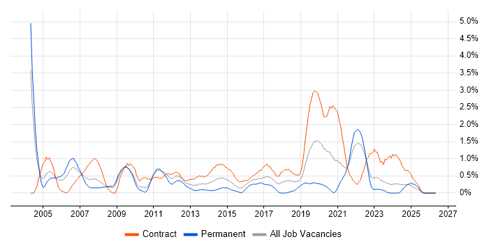 PRINCE job vacancy trend in Devon