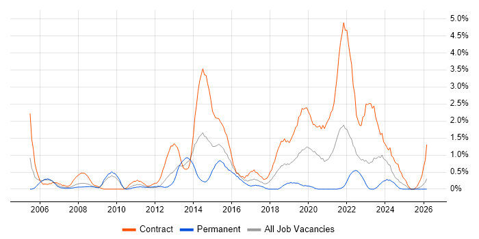 PRINCE2 Practitioner job vacancy trend in Devon