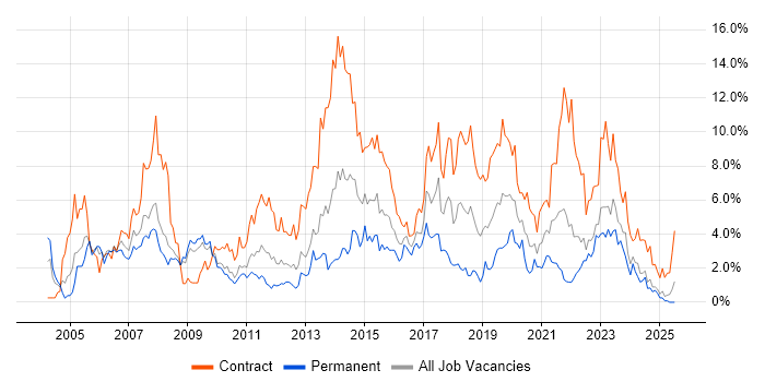 Job vacancy trend for PRINCE2 in Devon