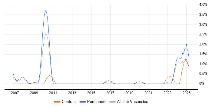 Job vacancy trend for Principal Systems Engineer in Devon Job vacancy trend for Principal Systems Engineer in Devon
