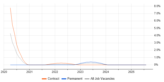 Job vacancy trend for Privileged Access Management in Devon
