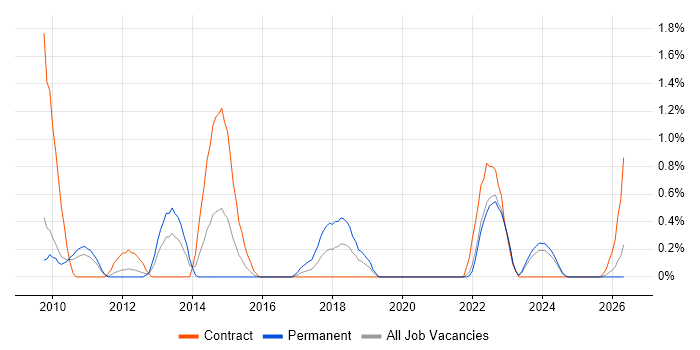 Proactive Maintenance job vacancy trend in Devon