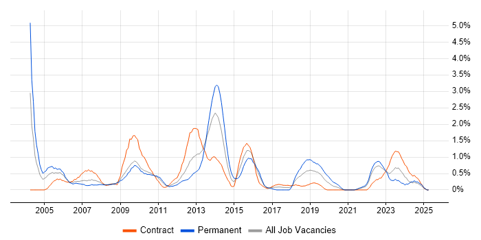 Job vacancy trend for Problem Management in Devon Job vacancy trend for Problem Management in Devon