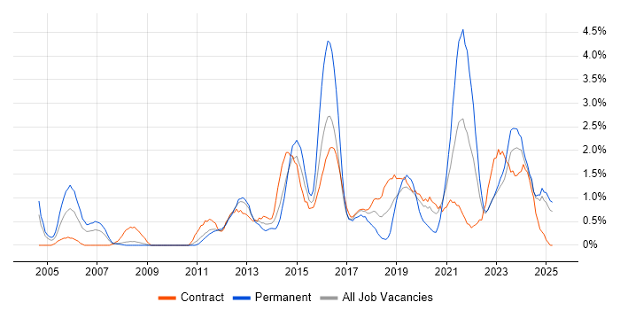 Job vacancy trend for Process Improvement in Devon Job vacancy trend for Process Improvement in Devon