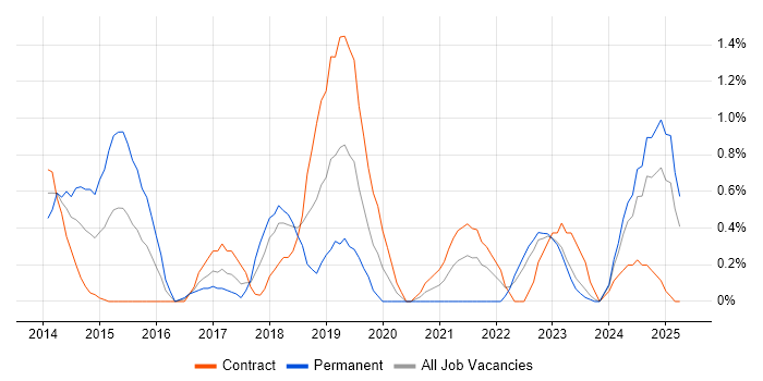 Job vacancy trend for Product Backlog in Devon Job vacancy trend for Product Backlog in Devon