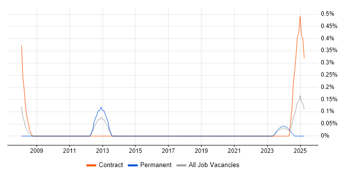 Job vacancy trend for Product Breakdown Structure in Devon Job vacancy trend for Product Breakdown Structure in Devon