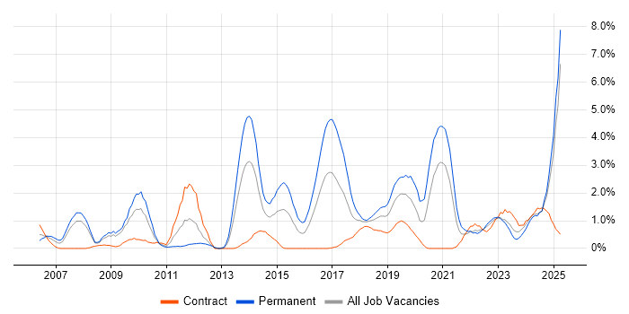 Job vacancy trend for Product Management in Devon Job vacancy trend for Product Management in Devon