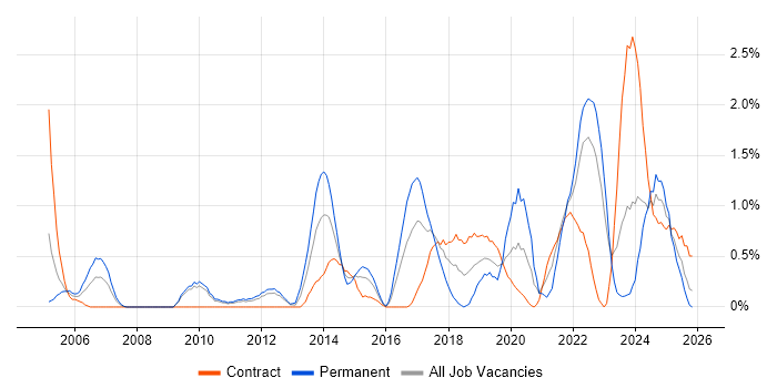 Product Manager job vacancy trend in Devon