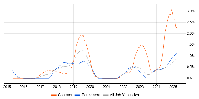 Job vacancy trend for Product Owner in Devon Job vacancy trend for Product Owner in Devon