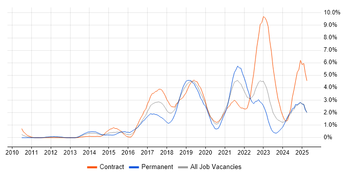 Job vacancy trend for Product Ownership in Devon Job vacancy trend for Product Ownership in Devon