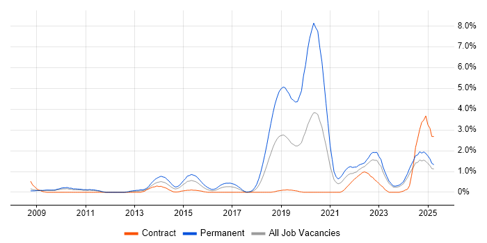 Job vacancy trend for Product Roadmap in Devon Job vacancy trend for Product Roadmap in Devon