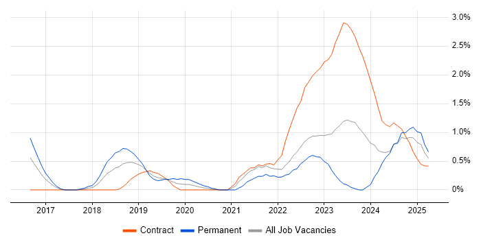 Job vacancy trend for Product Vision in Devon Job vacancy trend for Product Vision in Devon
