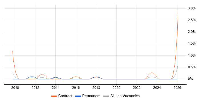 Production Planning job vacancy trend in Devon