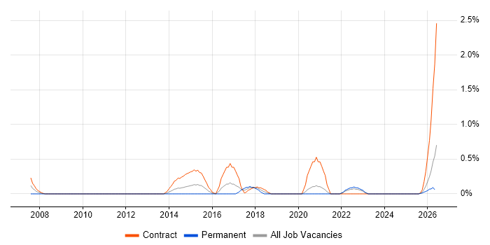 Programme Governance job vacancy trend in Devon
