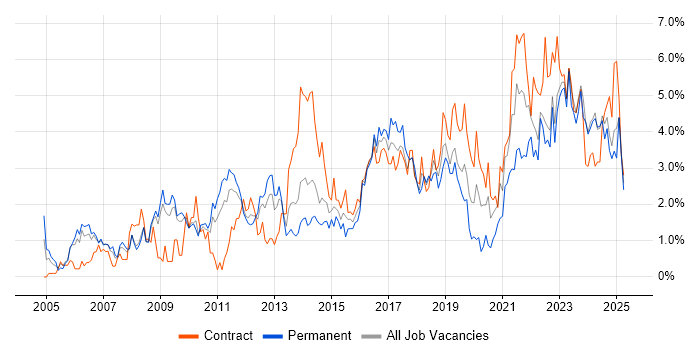 Job vacancy trend for Project Delivery in Devon