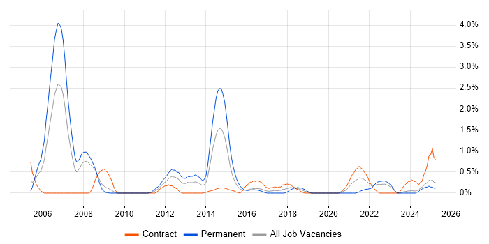Job vacancy trend for Project Engineer in Devon