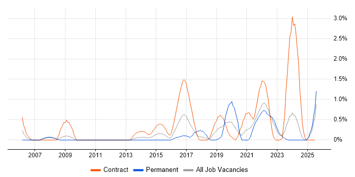 Job vacancy trend for Project Governance in Devon