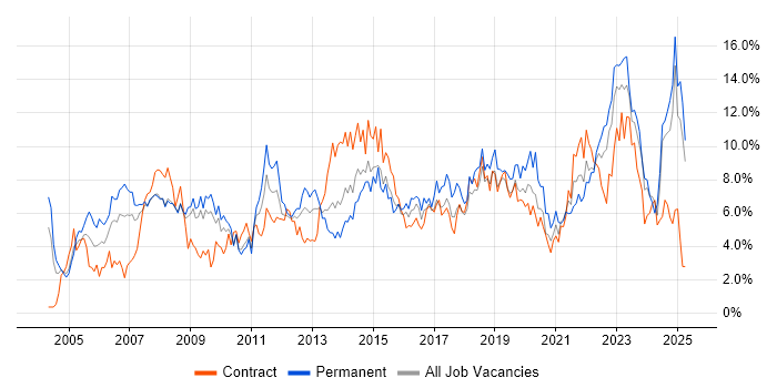 Job vacancy trend for Project Management in Devon