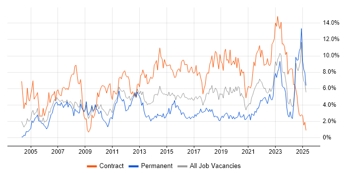 Job vacancy trend for Project Manager in Devon Job vacancy trend for Project Manager in Devon