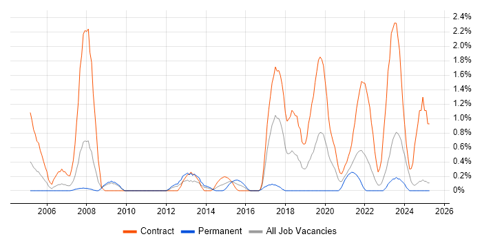 Job vacancy trend for Project Officer in Devon Job vacancy trend for Project Officer in Devon