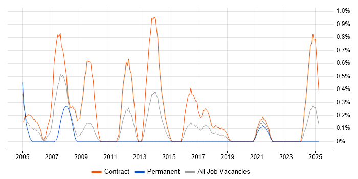 Job vacancy trend for Project Planner in Devon Job vacancy trend for Project Planner in Devon