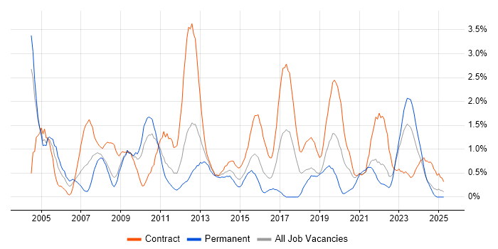 Job vacancy trend for Project Planning in Devon Job vacancy trend for Project Planning in Devon